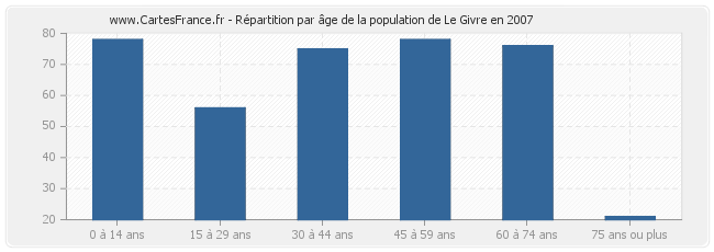 Répartition par âge de la population de Le Givre en 2007